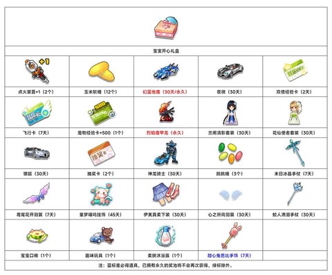 现在qq飞车开什么道具[图1]