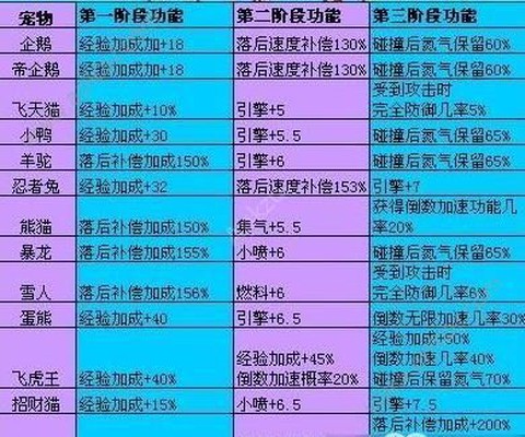 qq飞车怎么卡宠物