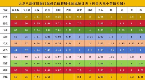 天龙八部点什么属性[图2]