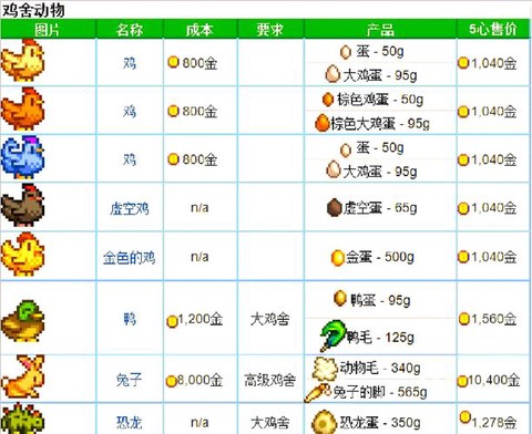 星露谷物语动物怎么养